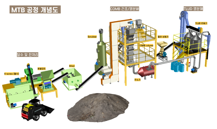 이번 연구를 통해 개발한 통합된 MTB 공정 개념. 에너지연 제공