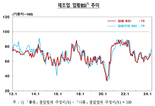 4월 대구경북 제조업 BSI 4p 상승