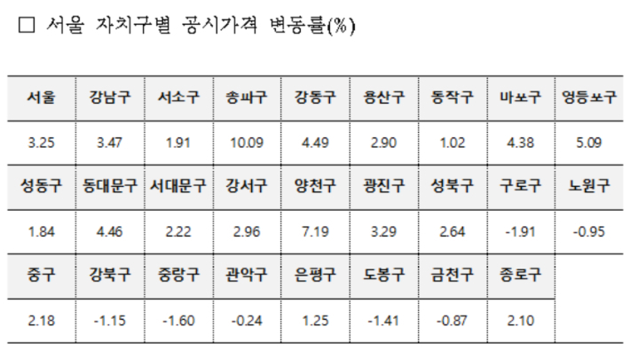 서울 자치구별 공동주택 공시가격 변동률(%). 국토교통부 제공
