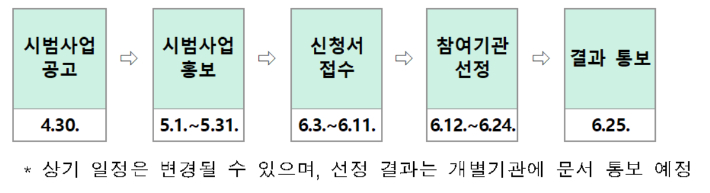 복지부 제공