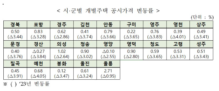 경북지역 시군별 개별주택 공시가격 변동률. 경북도 제공