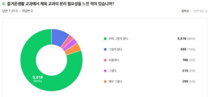 초등교사노동조합(초등노조)가 교육부의 초 1 ~ 2 체육 교과 분리를 골자로 한 '2022 교육과정' 개정 추진에 대한 현장교사 의견 조사를 벌인 결과 중 일부. 초등교사노동조합