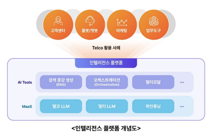 인텔리전스 플랫폼 개념도. SKT 제공