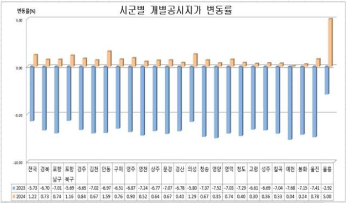 경북도내 시군별 개별공시지가 변동률 그래프. 경북도 제공