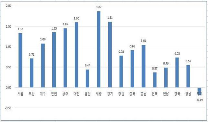전국 시·도별 공시지가 변동률 현황. 경북도 제공