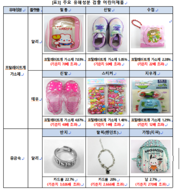 유해 성분이 검출된 주요 어린이제품. 관세청 제공
