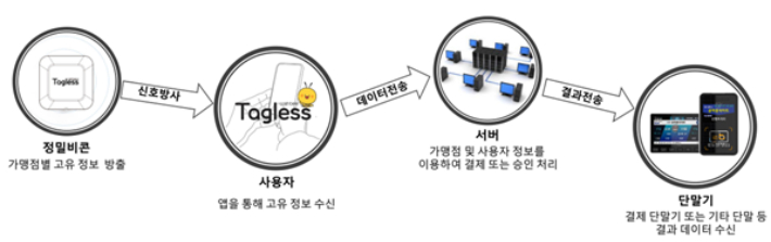태그리스 시스템 요금결제 방식. 창원시 제공