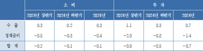 수출과 금리 변화가 2024년 내수에 미치는 영향. 단위:%p. KDI 제공