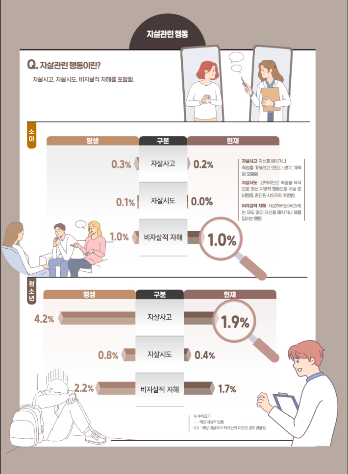 소아·청소년 정신장애로 인한 자살관련 행동. 보건복지부 제공
