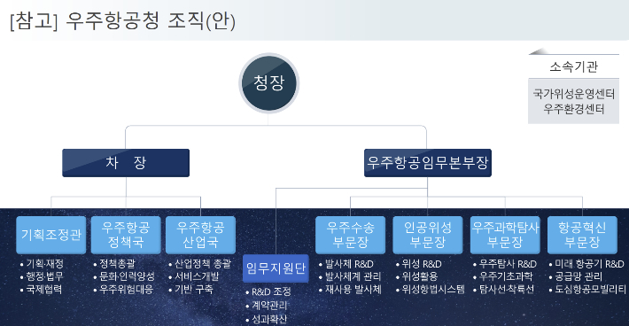 우주항공청 조직(안). 과기정통부 제공