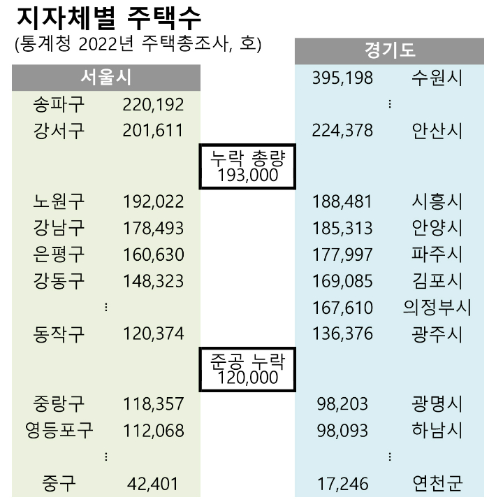 국토부 지난해 통계에서 누락됐던 준공주택 수는 서울 중랑구, 경기 광명시 소재 주택 수보다 많다. 통계청 자료 재구성
