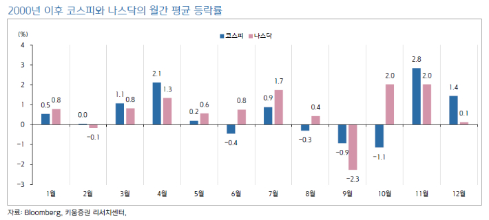 키움증권 제공