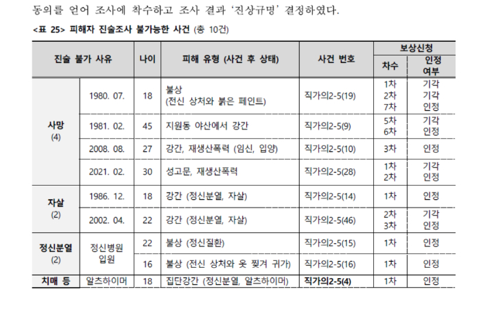 5·18민주화운동 당시 계엄군 등에 의한 성폭력 사건을 직권조사한 진상규명 조사보고서. 5·18진상규명조사위원회 제공