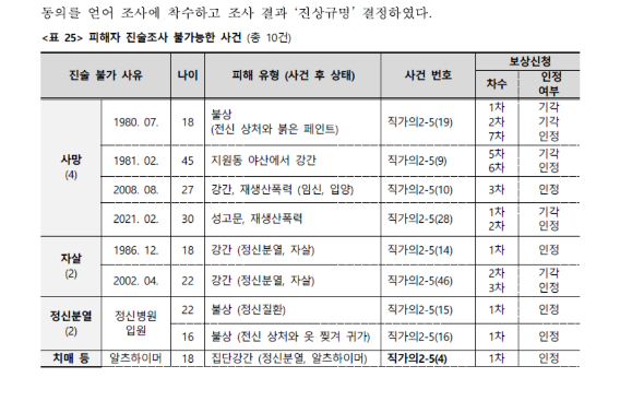 5·18민주화운동 당시 계엄군 등에 의한 성폭력 사건을 직권조사한 진상규명 조사보고서. 5·18진상규명조사위원회 제공