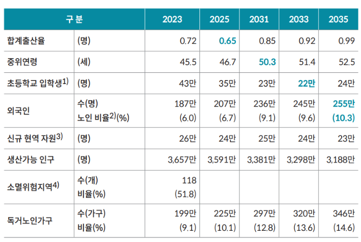 '2024 인구보고서'에 담긴 미래인구연표(2024년에 보는 대한민국 미래인구 40년). 한반도미래인구연구원 제공