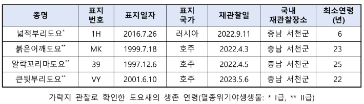 국립생물자원관 제공