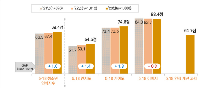 2023년 5·18민주화운동 청소년 인식조사. 5·18기념재단 제공