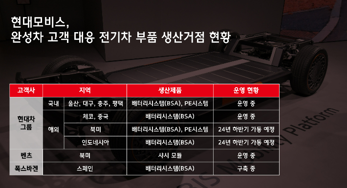 완성차 고객 대응 전기차 부품 생산 거점 현황. 현대모비스 제공