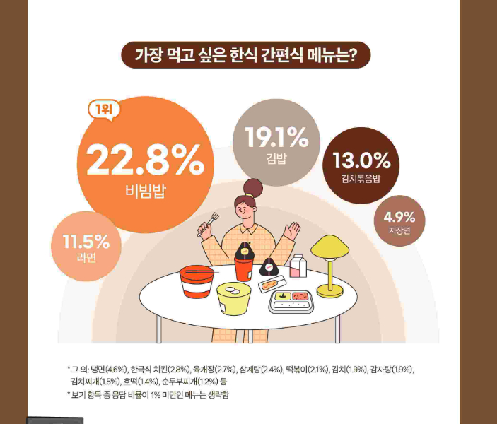 2023년 해외 한식 소비자 조사 결과. 한식진흥원 제공