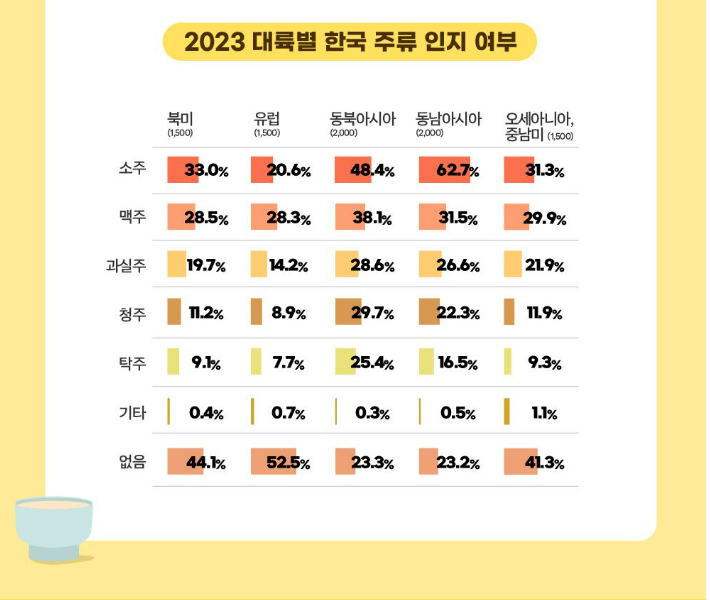 2023년 해외 한식(주류) 소비자 조사 결과. 한식진흥원 제공
