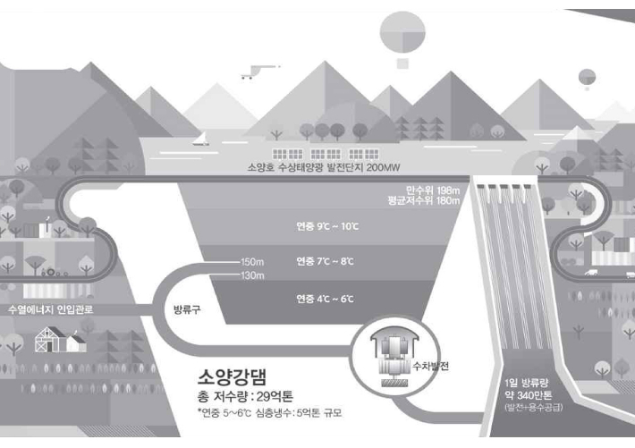 소양강댐 수열에너지 활용 개념도. 환경백서 캡처