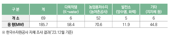 국내 수상태양광 운영 현황. 환경백서 캡처