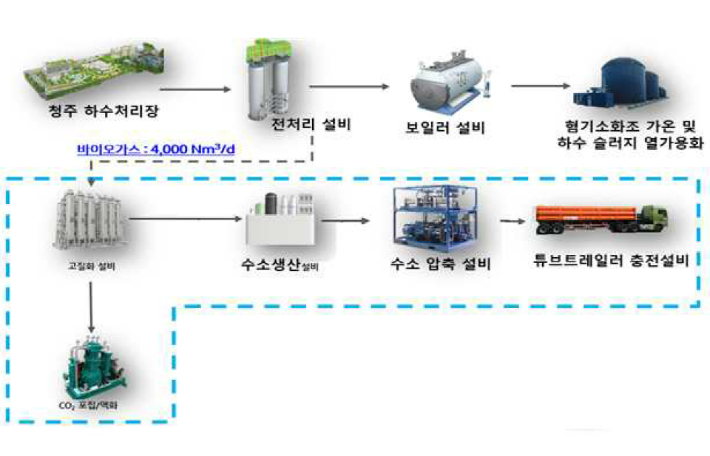 청주 하수처리장 바이오가스 기반 수소 생산공정. 환경부 제공