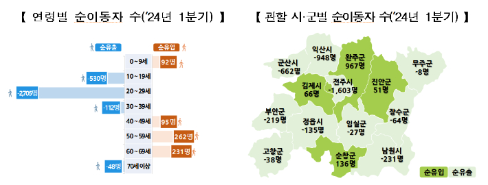 호남지방통계청 제공