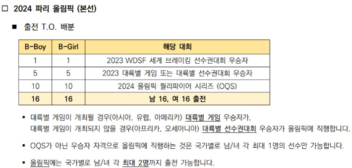 2024 파리 올림픽 (본선) 출전 T.O. 배분. 사단법인 대한민국 댄스스포츠연맹