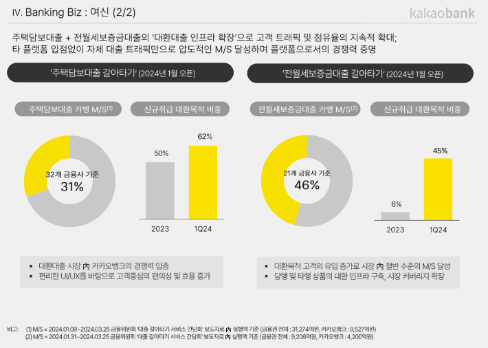 카카오뱅크 주택담보대출 갈아타기 실적 발표 자료. 카카오뱅크 제공