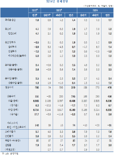 KDI 2024년 경제전망. 한국개발연구원(KDI) 제공