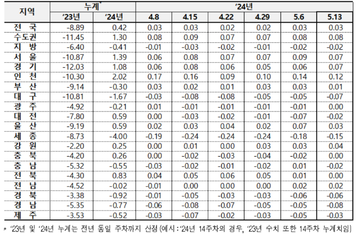 전국 아파트 전세가격 변동률. 한국부동산원 제공