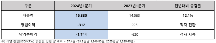 아시아나항공 2024년 1분기 실적(별도재무제표 기준, 단위: 억 원). 아시아나항공 제공