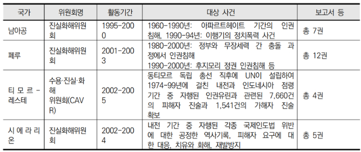 국가폭력 등 대규모 폭력으로서 젠더폭력에 대응해 왔던 해외 사례들. 5·18과 성폭력 진실규명의 현안과 향후과제 자료집