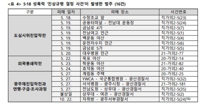 5·18진상규명조사위원회가 진상규명한 5·18 성폭력 사건. 5·18민주화운동 당시 계엄군 등에 의한 성폭력 사건 진상규명 조사보고서
