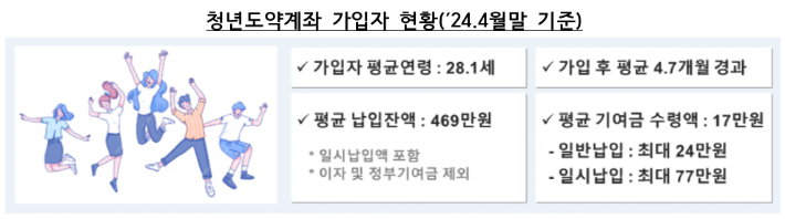 청년도약계좌 가입자 현황. 금융위원회 제공