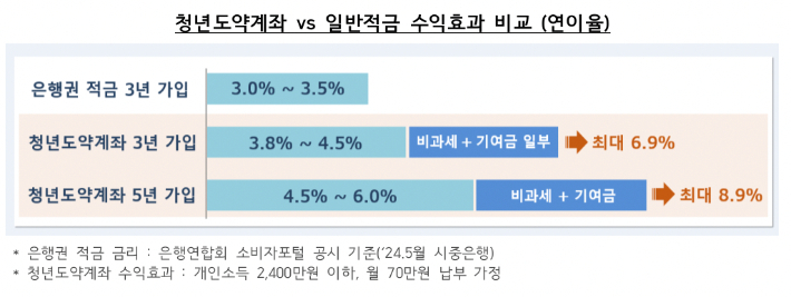 청년도약계좌 vs 일반적금 수익효과 비교(연이율). 금융위원회 제공