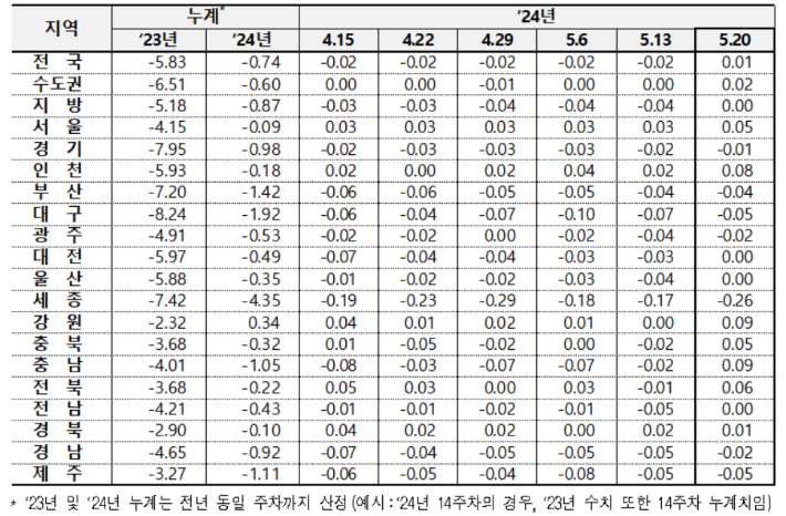 전국 아파트 매매가격 변동률. 한국부동산원 제공