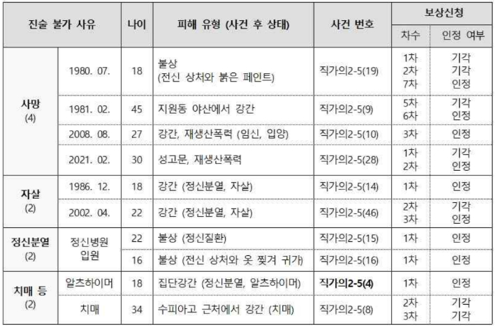  5·18조사위에서 인지한 52건의 사건 중 사망, 자살, 정신분열, 치매 등 이유로 조사 대상에 포함되지 못한 미규명 사건. 5·18진상규명조사위원회 직권조사 보고서 