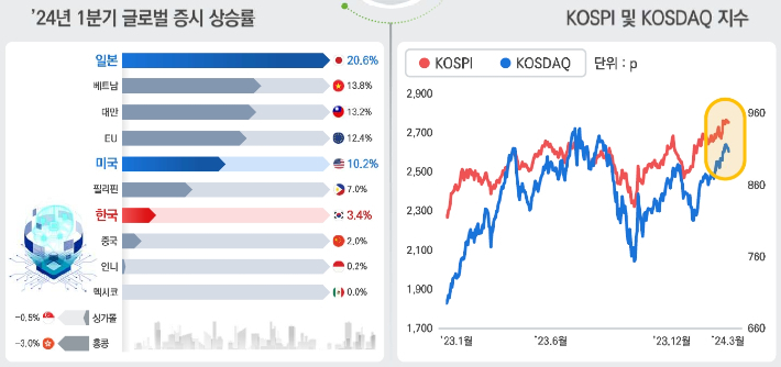 최근 국내외 자본시장 동향. 한국거래소 제공