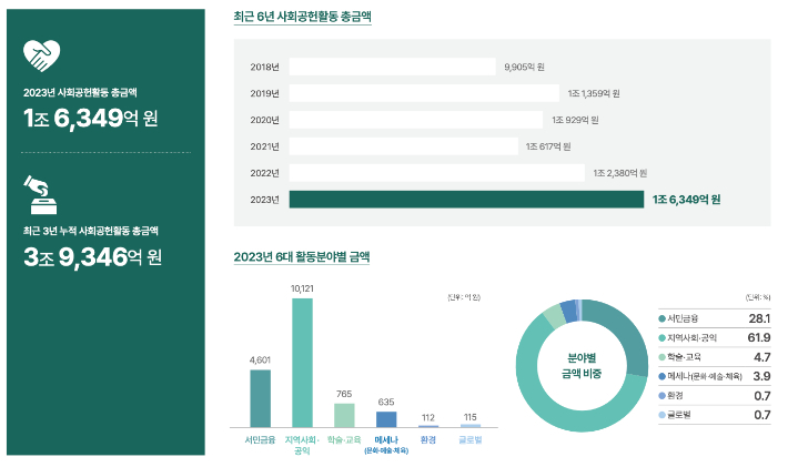 2023 은행 사회공헌 활동 보고서 일부. 은행연합회 제공
