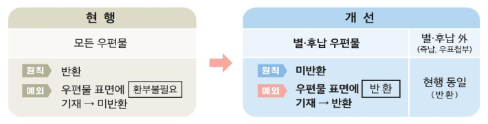 전남지방우정청 제공