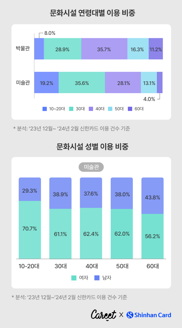 10대와 20대의 관심 분야와 소비 트렌드 분석. 신한카드 제공