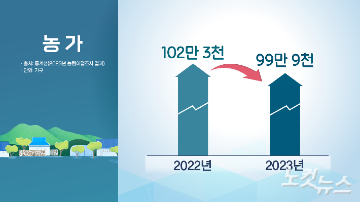 통계청이 발표한 2023 농림어업조사 결과 자료를 보면, 우리나라 농가 수는 99만 9천으로 처음으로 100만 가구 아래로 떨어졌다. 그래픽 박미진