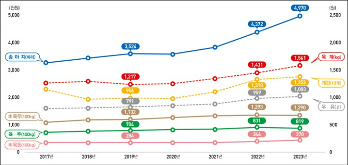 연도별 생산비 추이(2017~2023). 통계청 제공