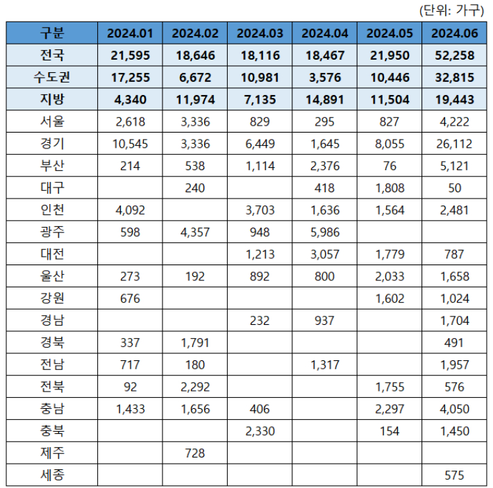 2024년 월별 아파트 분양 실적 및 예정 물량. 부동산R114 제공