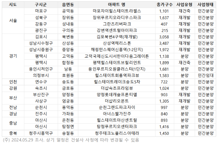 2024년 6월 시도별 주요 분양 예정 단지. 부동산R114 제공