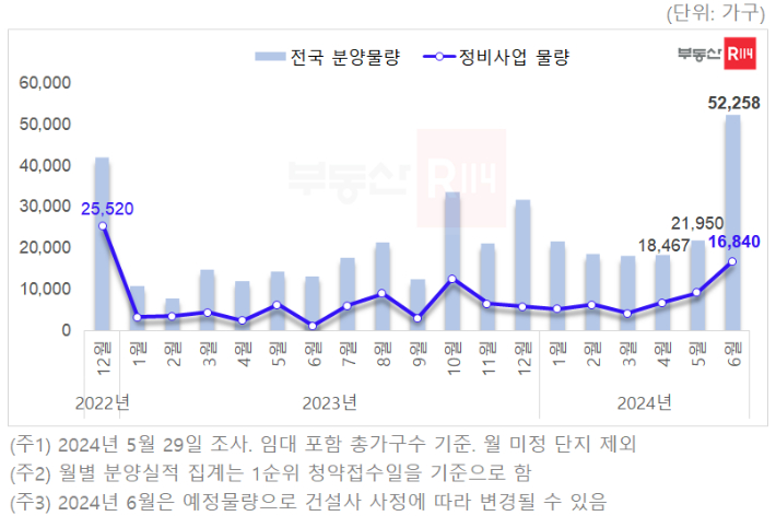 월별 분양(예정) 및 정비사업 물량. 부동산R114 제공