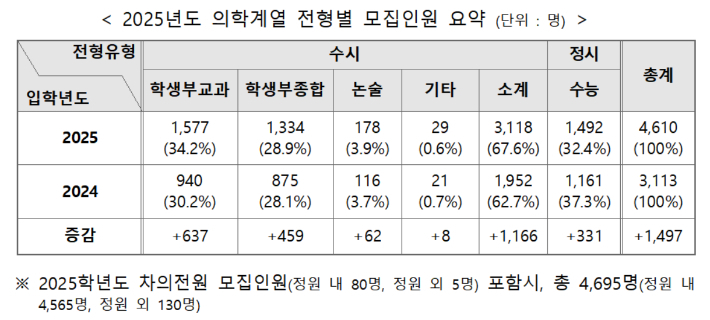 교육부 제공