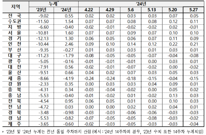 전국 아파트 전세가격 변동률. 한국부동산원 제공